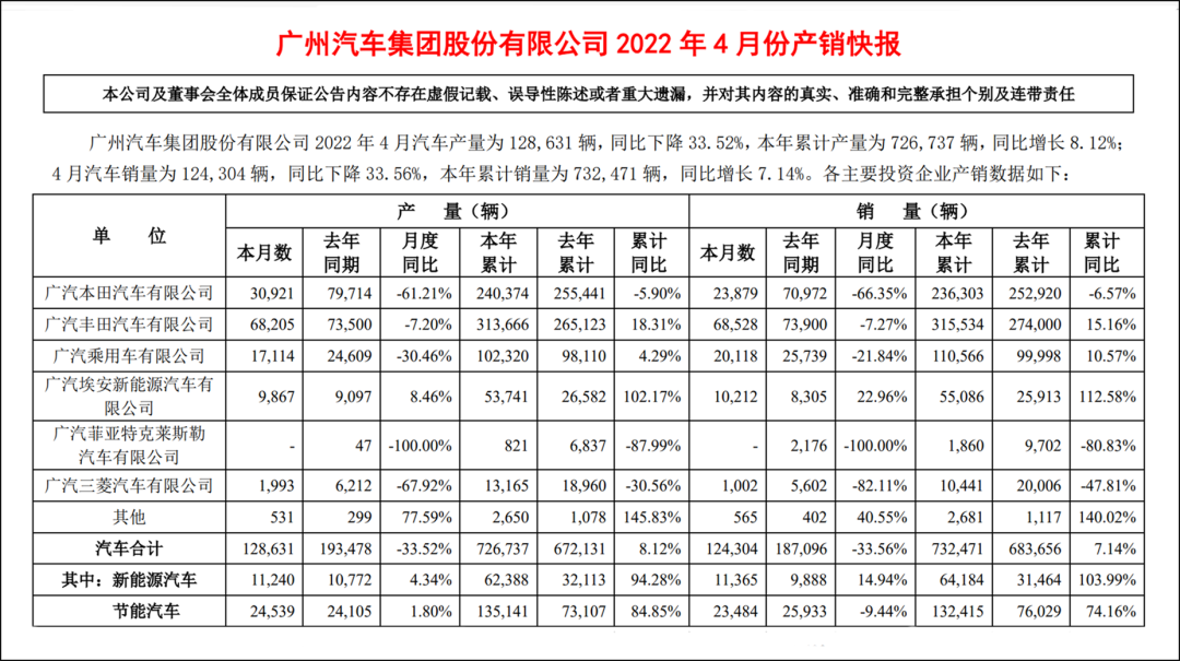 沧海横流显英雄本色，广汽丰田4月当上合资车企一哥