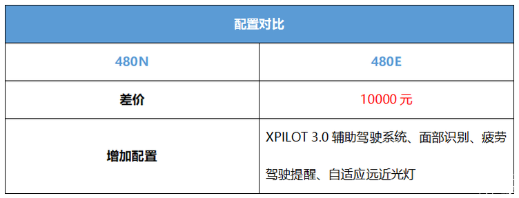 首推480E版 2021款小鹏P7购车手册