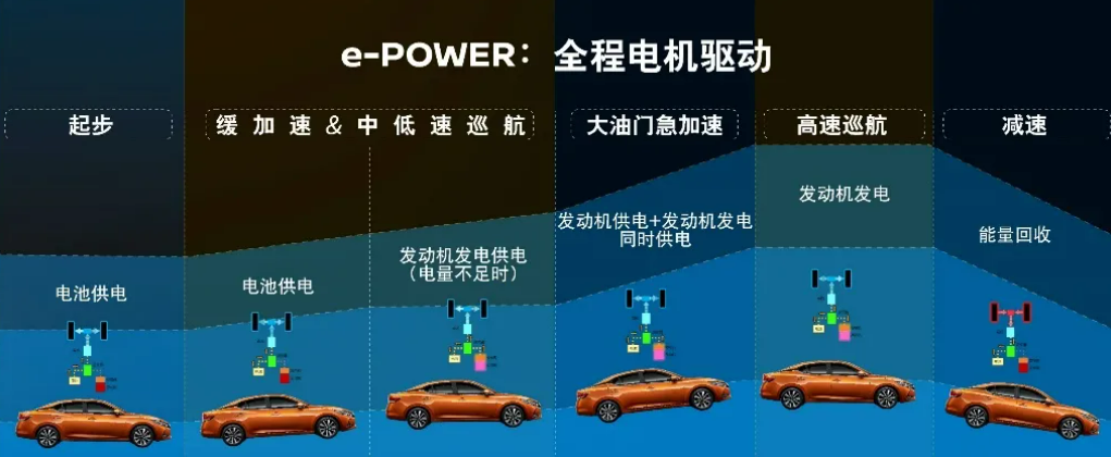 e-POWER中国首款车型引爆期待，东风日产多元布局赋能电驱化未来