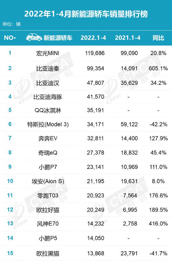 图片[8]_2022年4月新能源轿车销量排行榜前十五 零跑T03领跑造车新势力_5a汽车网