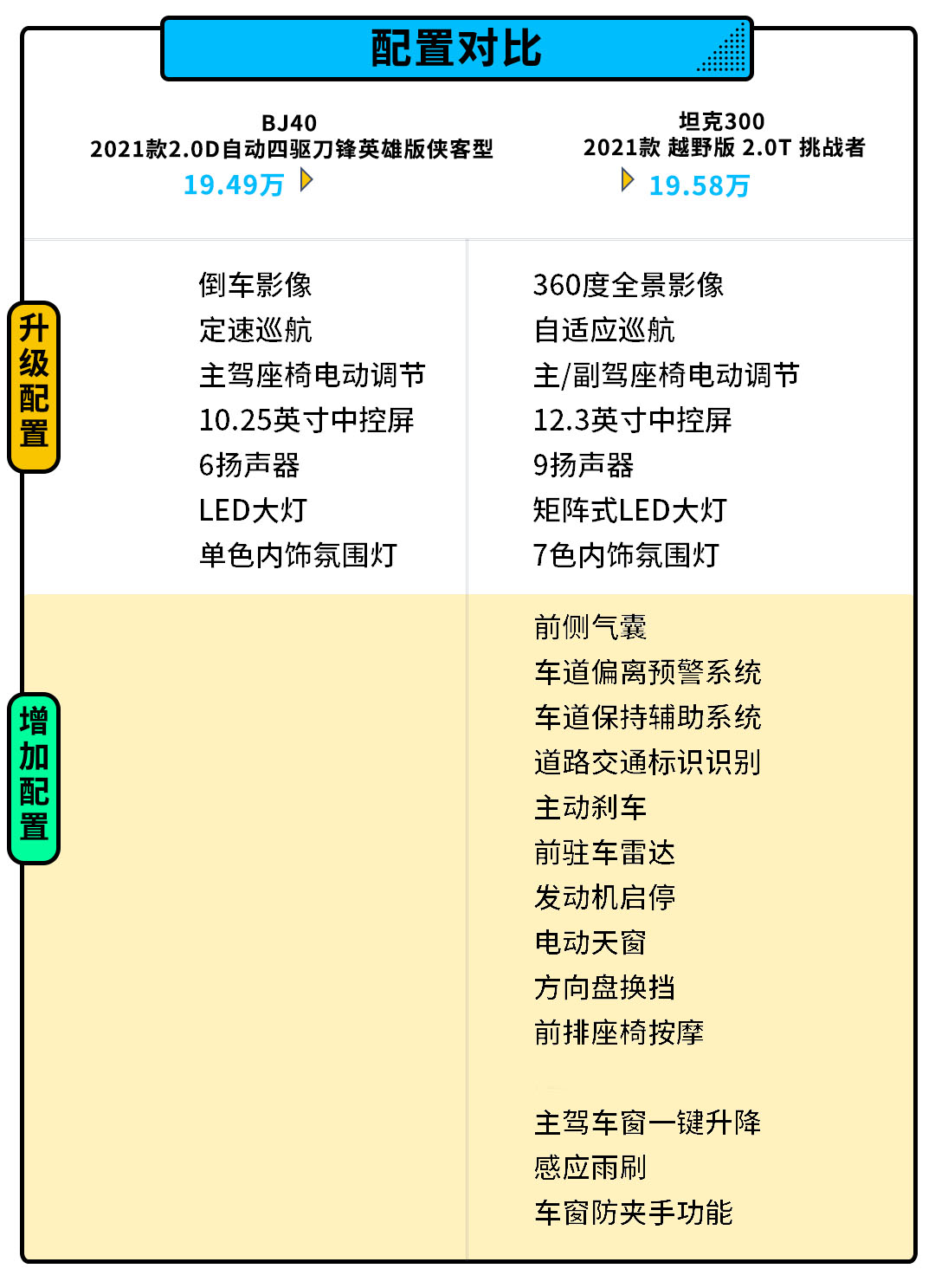 2.0T+采埃孚8AT+伊顿锁 北京BJ40只要15.98万起！