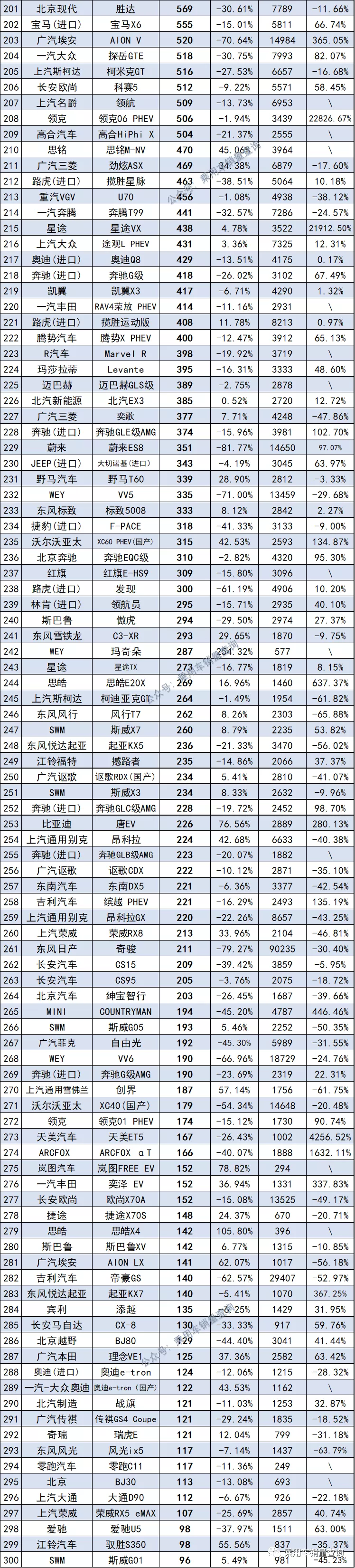 10月最全轿车、SUV、MPV上险量排行榜 你喜欢的车排第几?