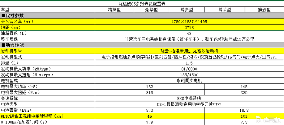 预计于今年一季度上市，变身遥控车，比亚迪驱逐舰05部分配置曝光