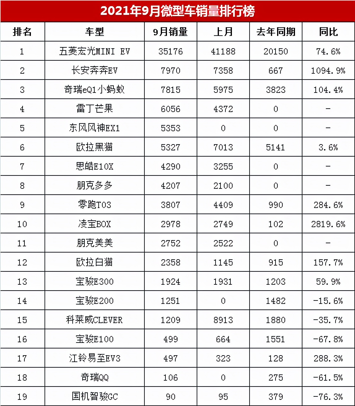 9月微型车销量排行榜，宏光MINI再超3.5万辆，奇瑞小蚂蚁创新高