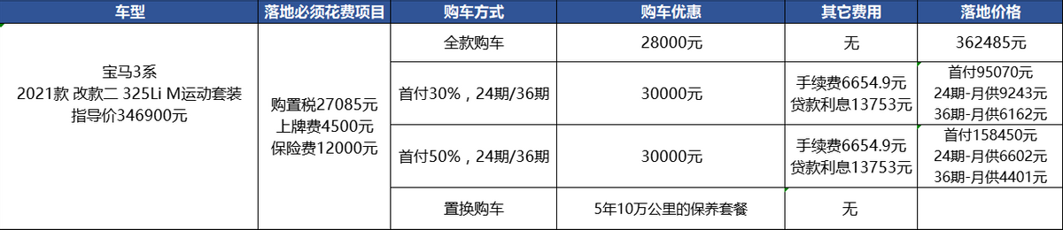 宝马3系：优惠才3万，在BBA里算多的吗？