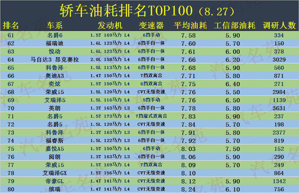 哪些车比较省油？最新轿车油耗TOP100公布，速腾、轩逸低于7个油