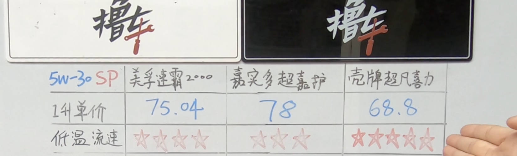 机油测评干货！3款国际大牌，来看你的车更适合哪一款？