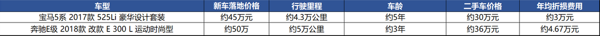 奔驰E级被C级弄得很尴尬？5系也“不争气”，还是等节后吧