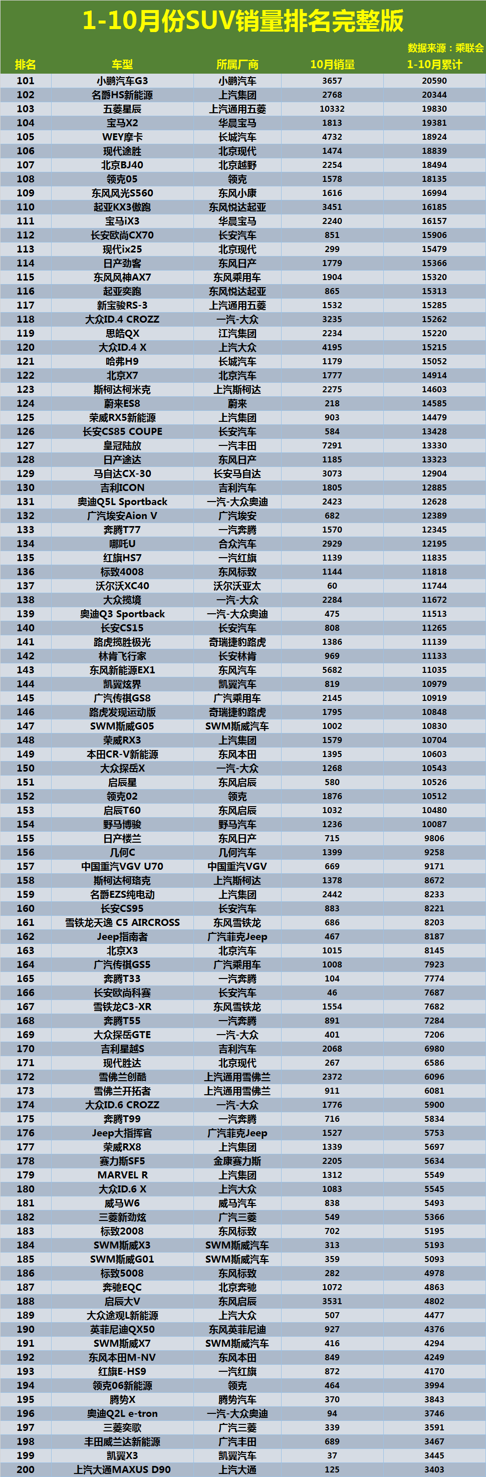 1-10月份SUV销量榜：20款车型突破10万，国产车很给力，奇骏仅35