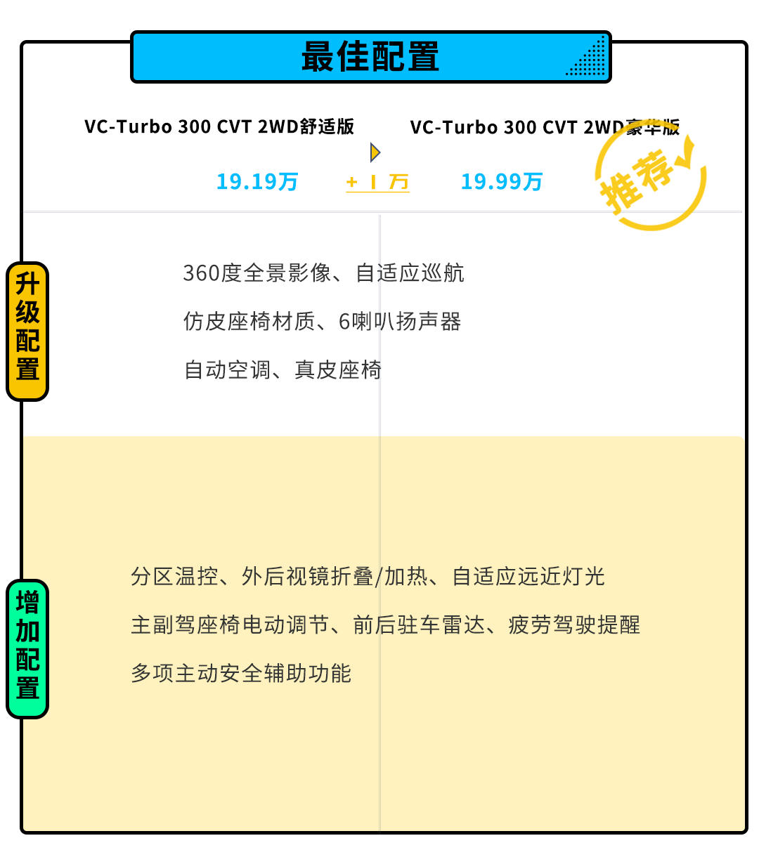 204马力+2.7米轴距！日产全新奇骏只要18.19万起