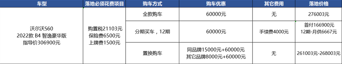 6万优惠+1.5万补贴+有现车，老车主买沃尔沃S60更值？