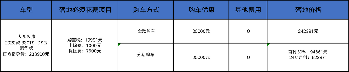 迈腾没现车，优惠还缩水，这是在跟帕萨特讲“兄弟情”？