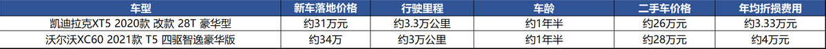 买二线豪华很尴尬？凯迪拉克XT5优惠7.4万元，真香