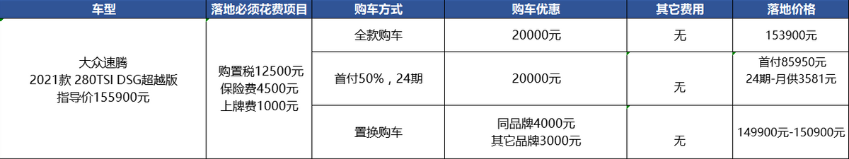 优惠比之前少2万，但终于有现车，大众速腾值得买吗？