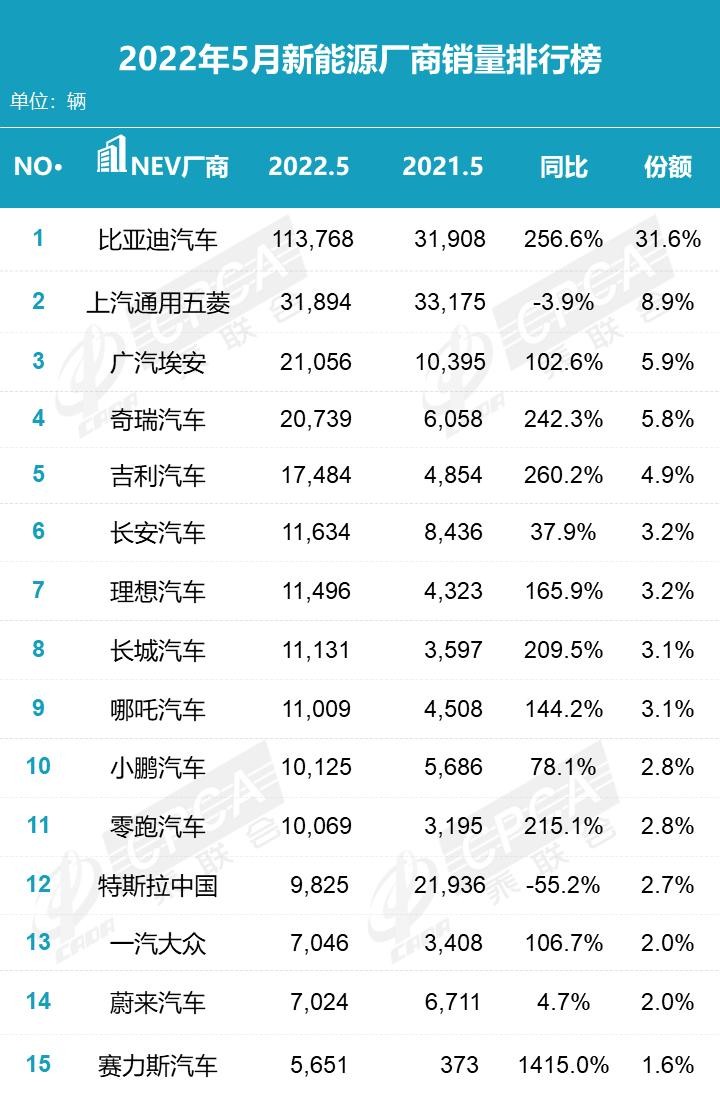 乘联会5月新能源零售销量发布，比亚迪销量显眼，理想排在第七