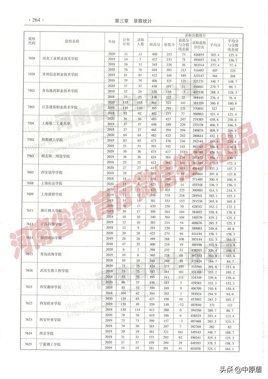 过专科线考生报志愿必备：近三年在豫招生高职高专院校（理科）录取情况统计表来啦！
