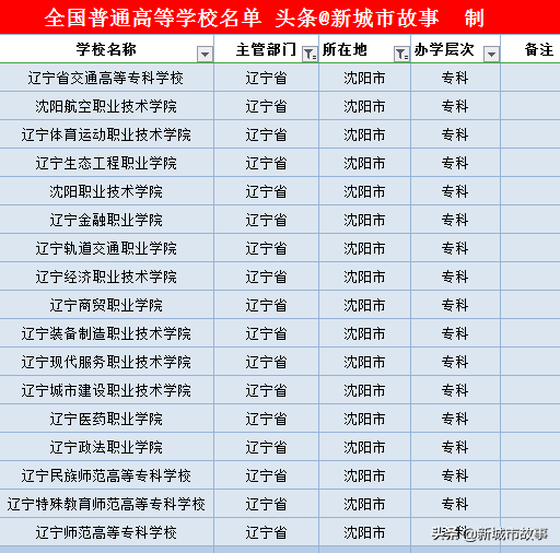 辽宁14地市大学榜单