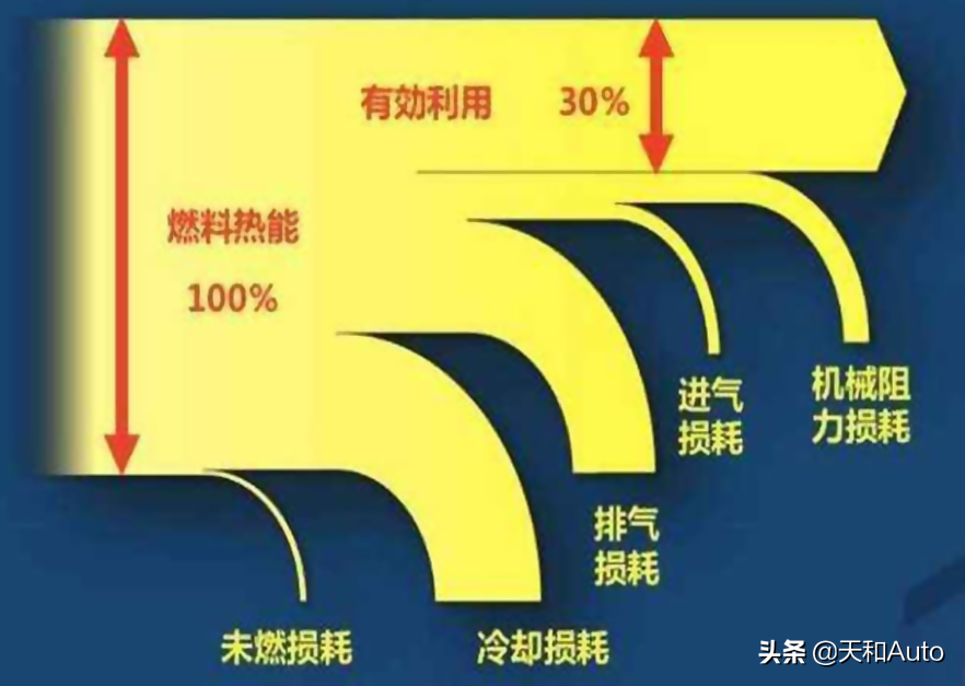 PHEV插电式混动汽车技术特点解析：节油的原理