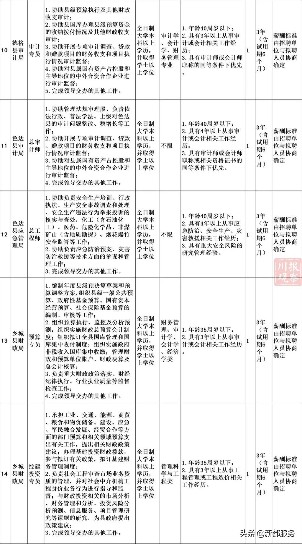 58同城洪雅招聘信息（最高年薪46万）