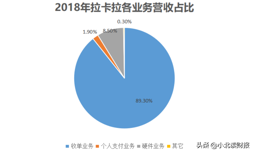 靠收交易手续费，年赚超8亿，做POS机的拉卡拉还能火多久？