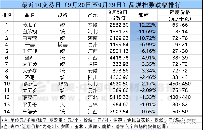 近十日中药材行情 涨跌榜单