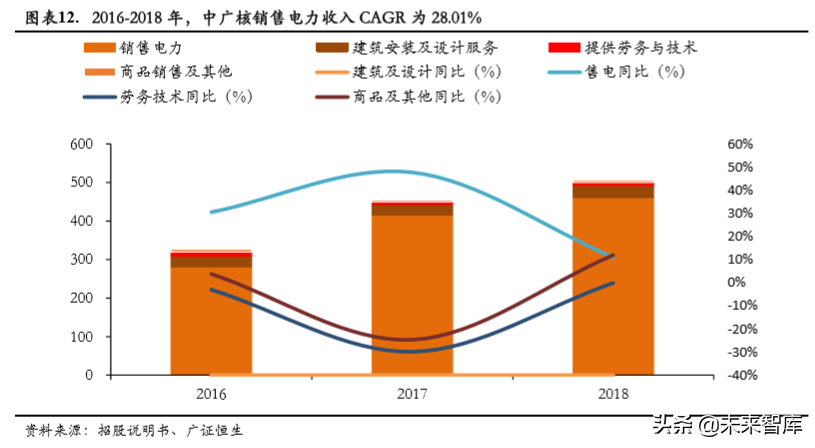 中广核2015校园招聘（核电行业专题报告之中国广核深度解析）