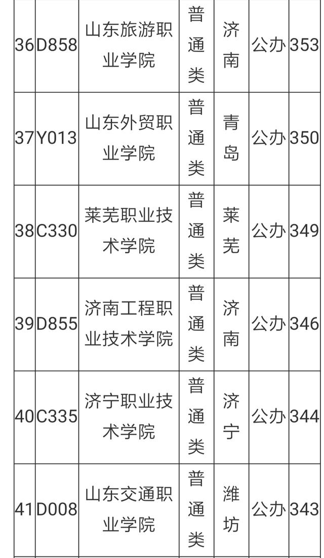 淄博高等師範專科學校2016分數線山東專科學校排名及分數線