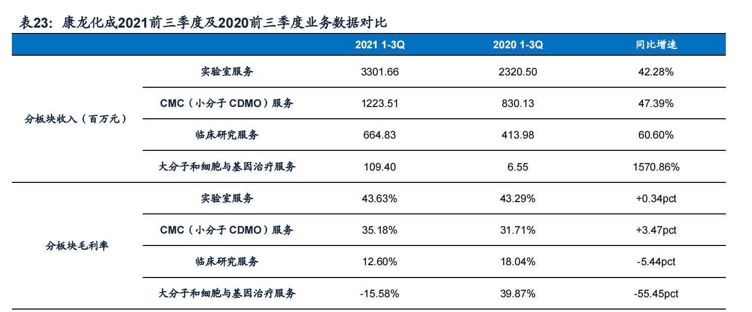 医药行业分析：板块分化，CXO和生物制品保持高速增长