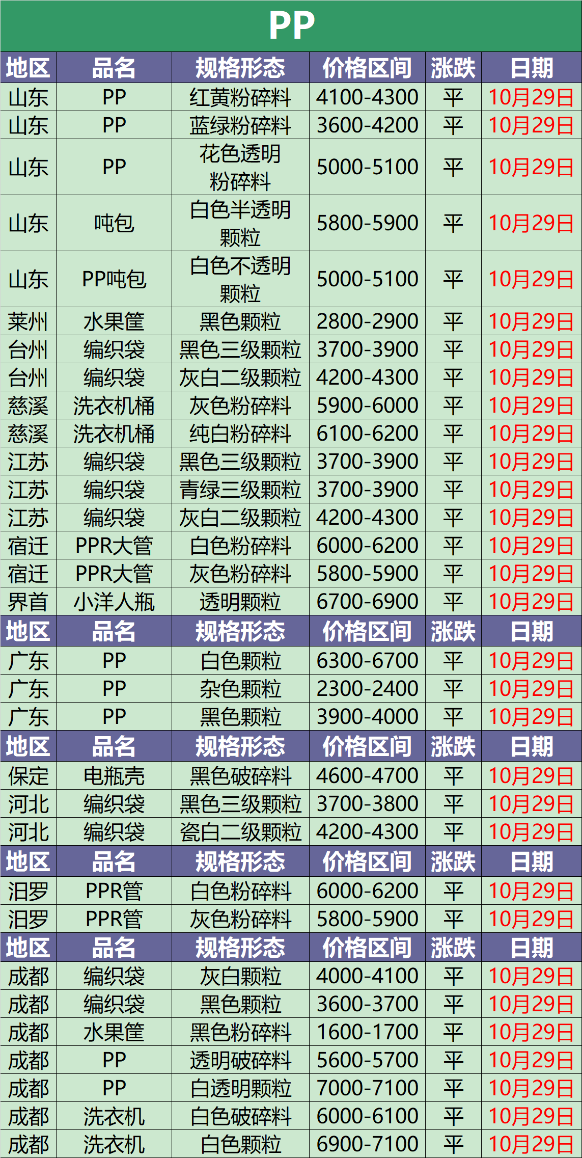 10月29日废塑料调价信息汇总(附化纤厂报价)