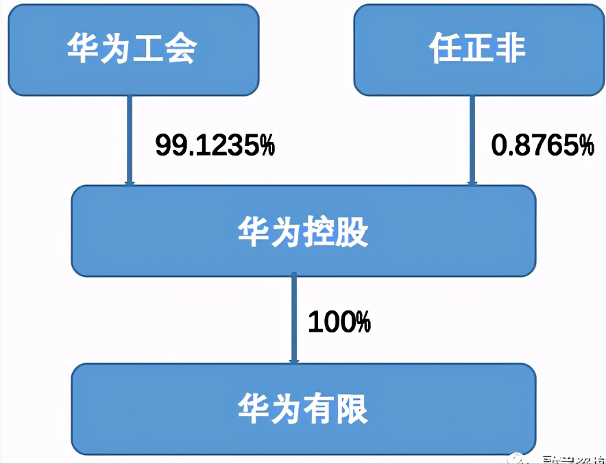 解读华为公司的股权架构设计