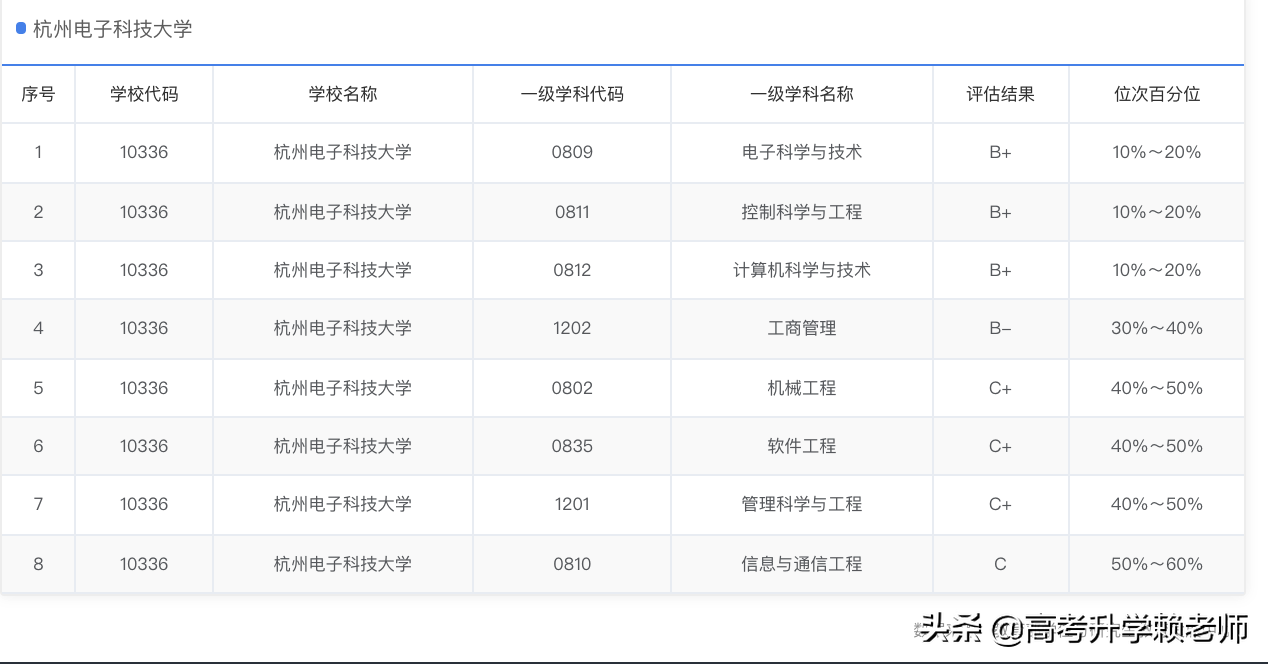 浙江工业大学、杭州电子科技大学、宁波大学、武汉理工大学怎么选