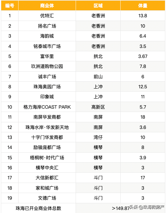 珠海堪称“购物天堂”，这么多大型商业综合体来了……