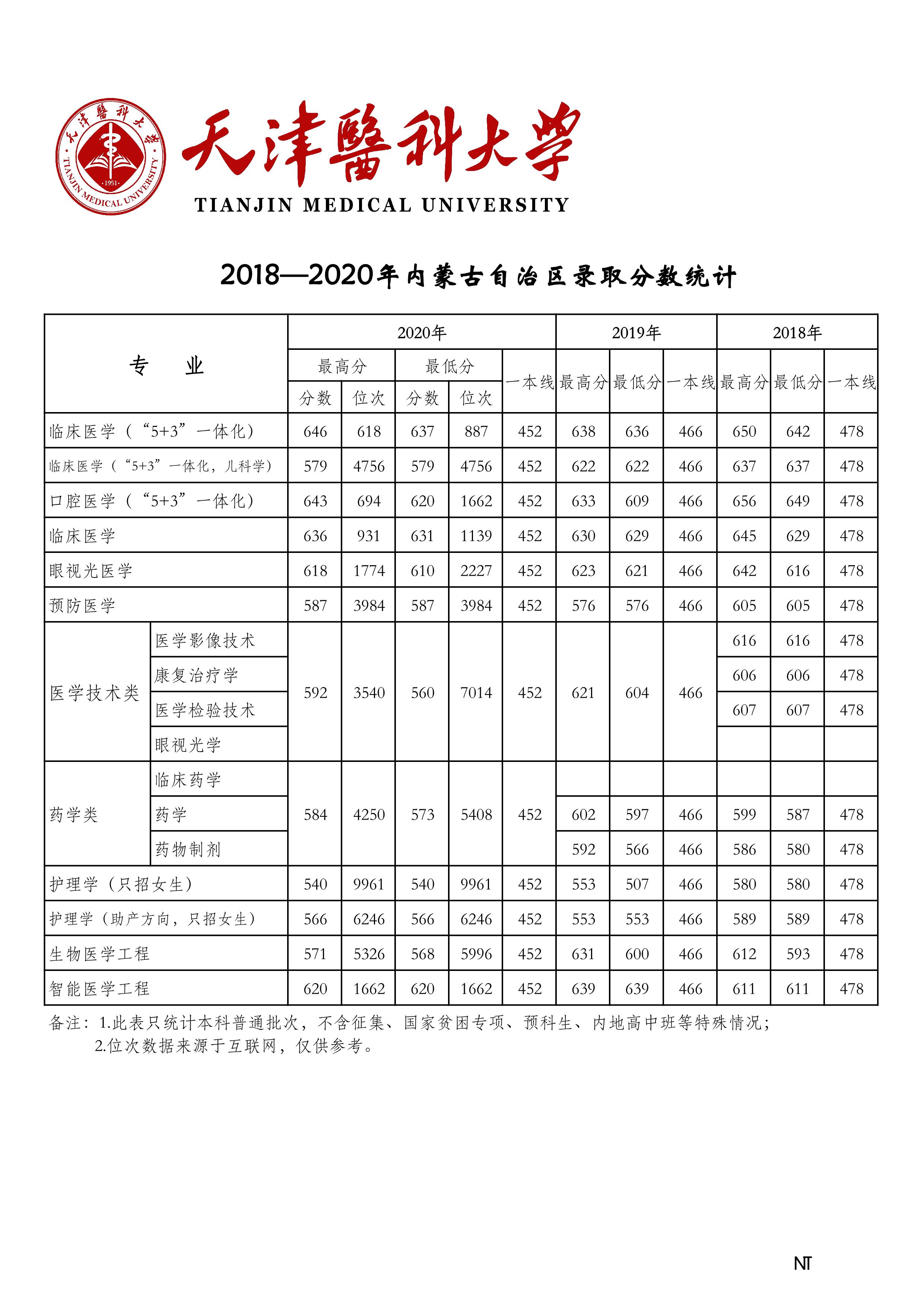 天津医科大学2018-2020年在27省市分专业录取分数公布