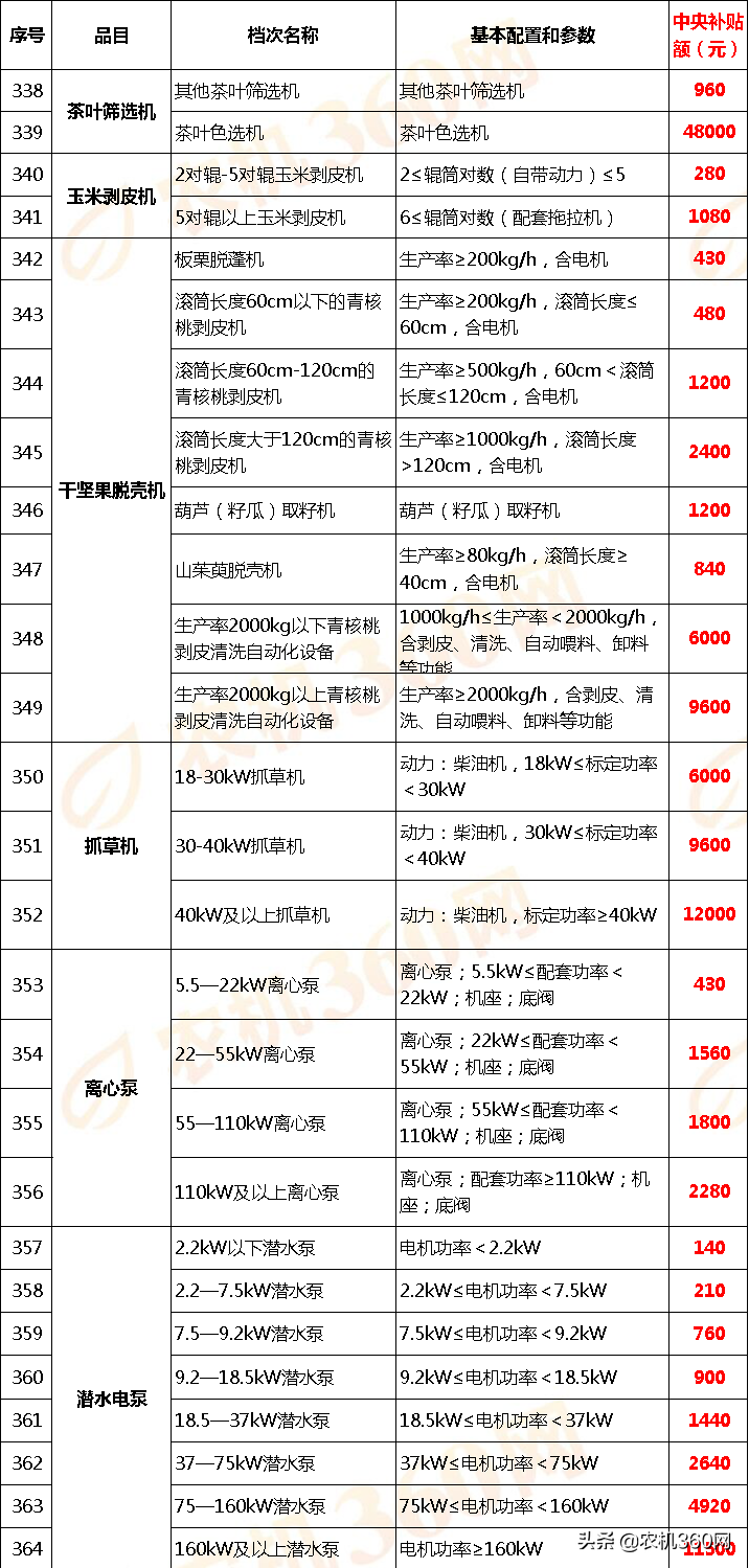 甘肃省(2020年调整)农机补贴额一览表