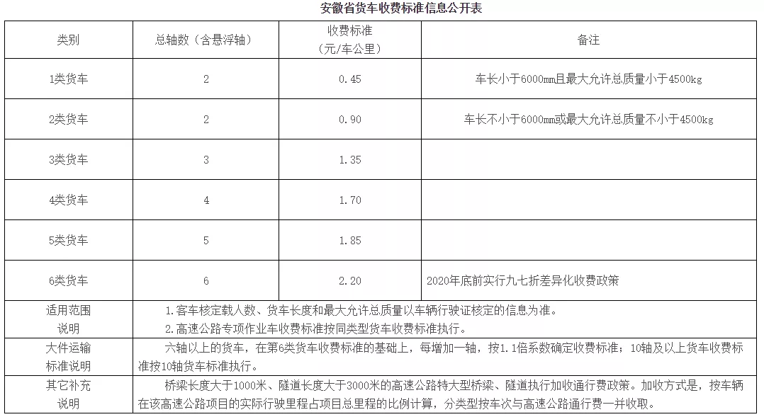 29省最新货车高速收费标准定了！你们的运费是涨了还是降了？