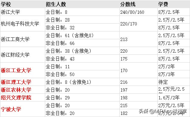 MPAcc择校 | 全国31个省市地区高校会计专硕分数线、招生信息汇总