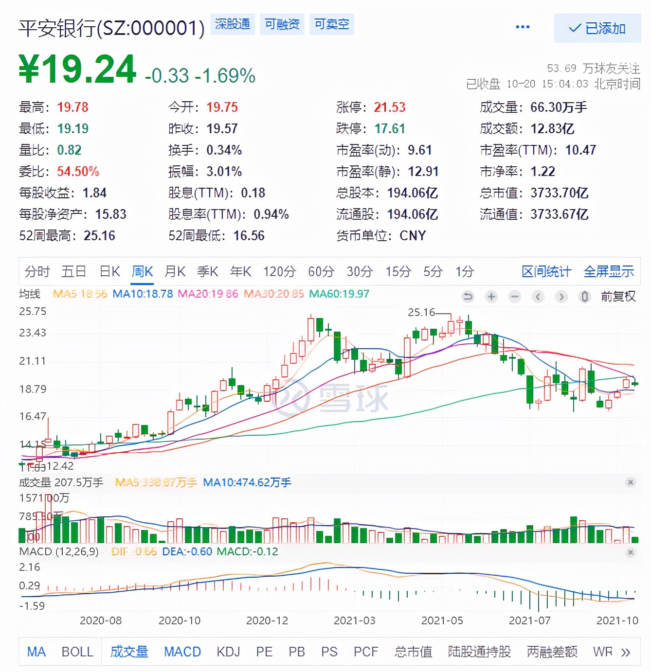 平安银行三季度净利增32.5%，谢治宇疯狂减持，张坤则大手笔买入