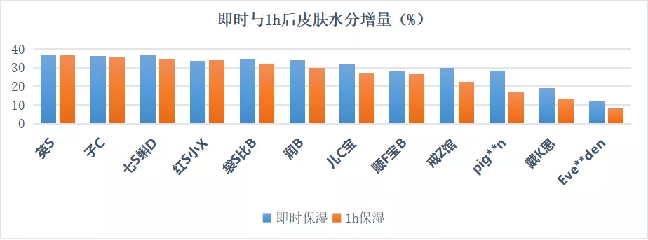 12款宝宝润肤乳测评：仅Evereden四个小时皮肤水分增值均低于10%