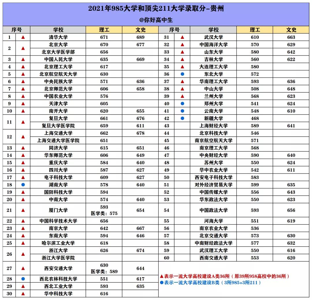 哪个省考985/211最难？盘点2021高考985/211大学在各省最低录取分