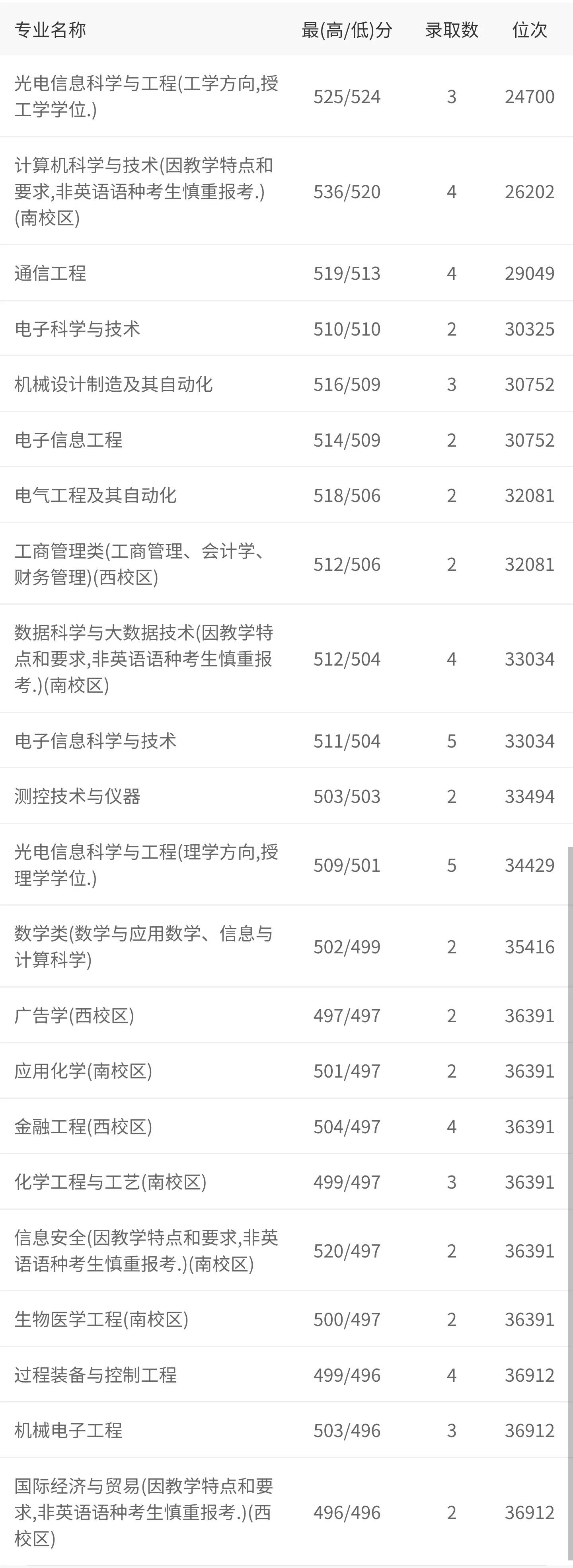 高考院校数据解读：长春理工大学（2021）