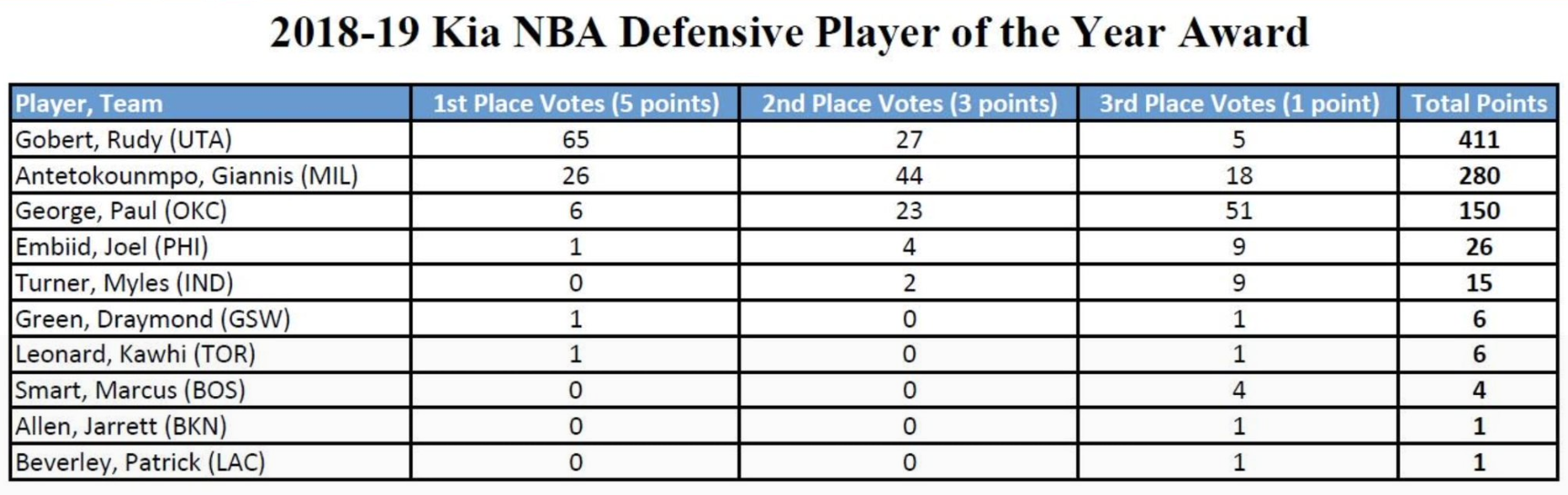 nba得冠军有哪些奖项(NBA六大奖项详细票数公布，雄鹿成赢家，本赛季到此全部结束)