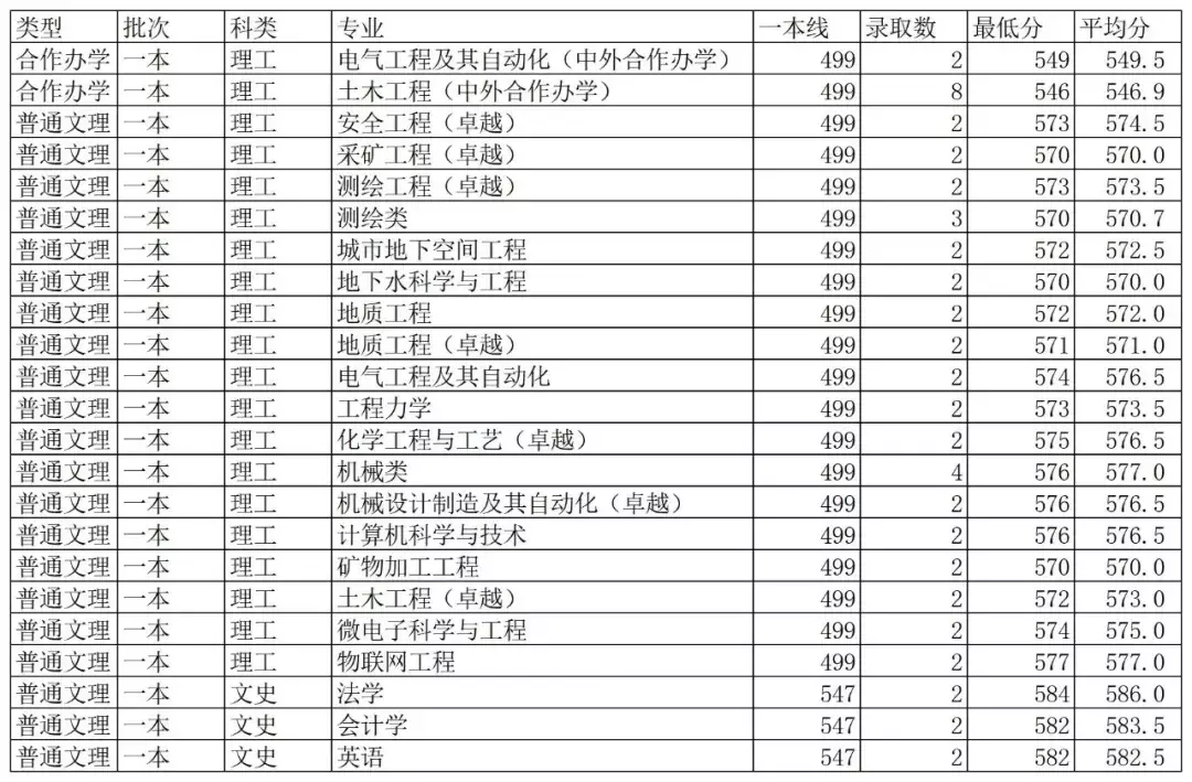 最新!2019年陕西省高考分数线公布!多少分能上西科大?