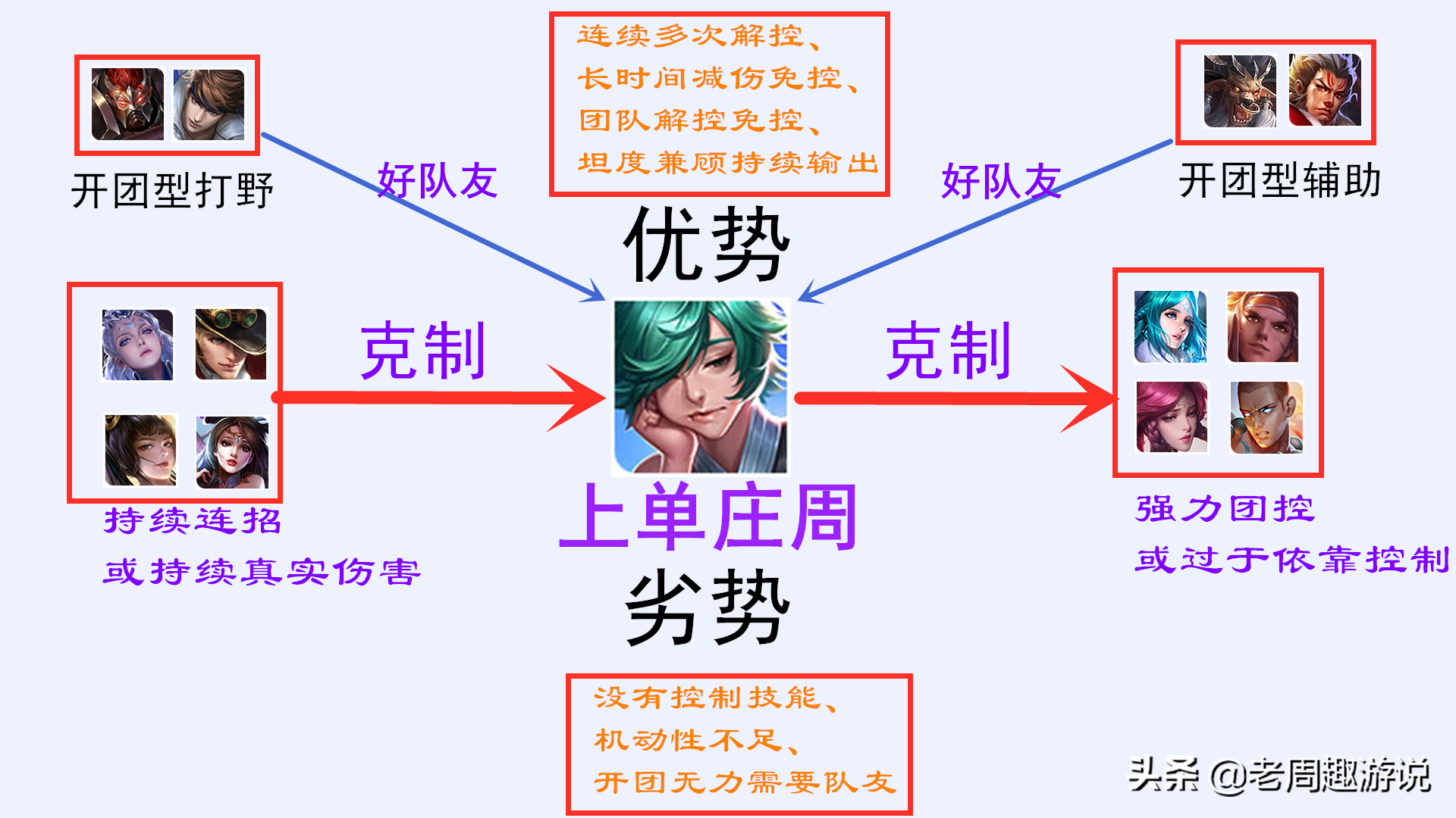 扛着三人追杀C位的双榜T0潜力股，操作简单却玩不明白的庄周教学