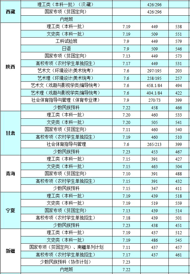 长安大学2017-2018录取分数