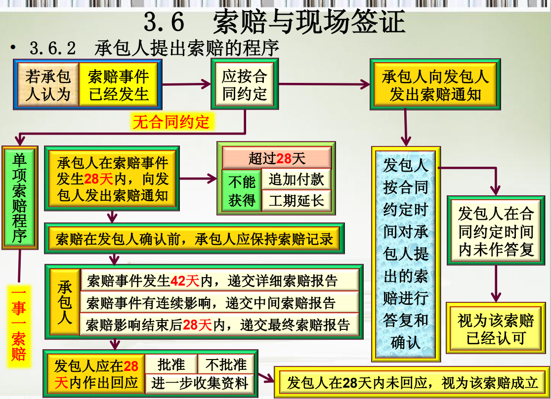 中建老师傅分享的：28套工程索赔实例汇总，案例分析+解决技巧