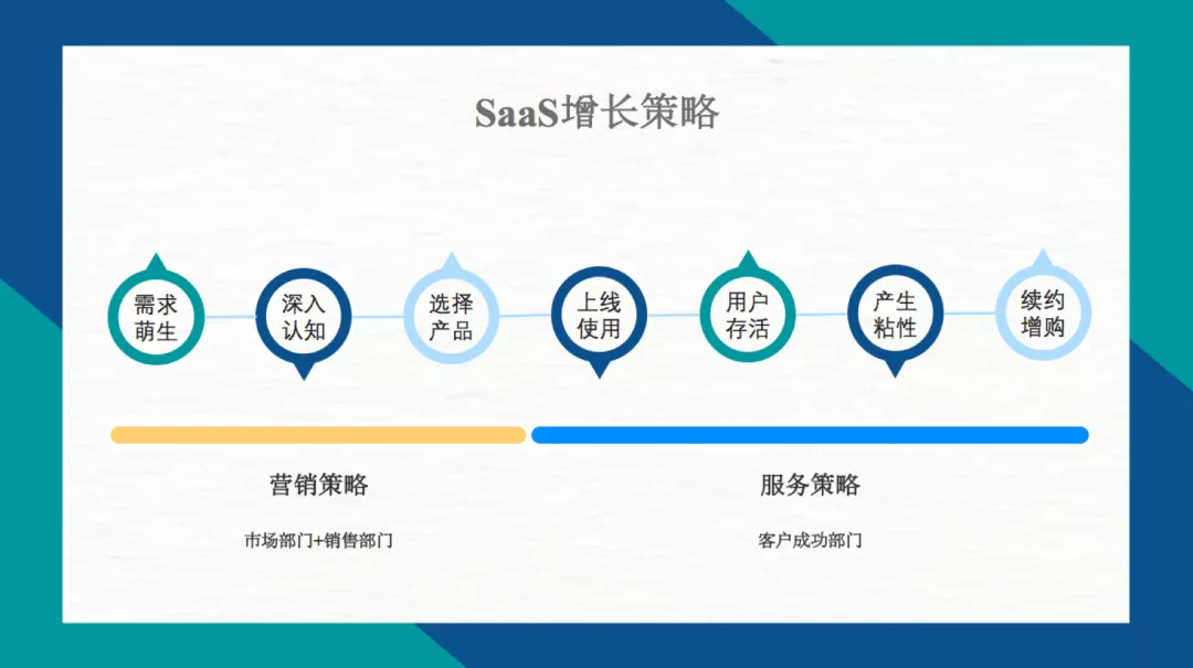 SaaS增长策略