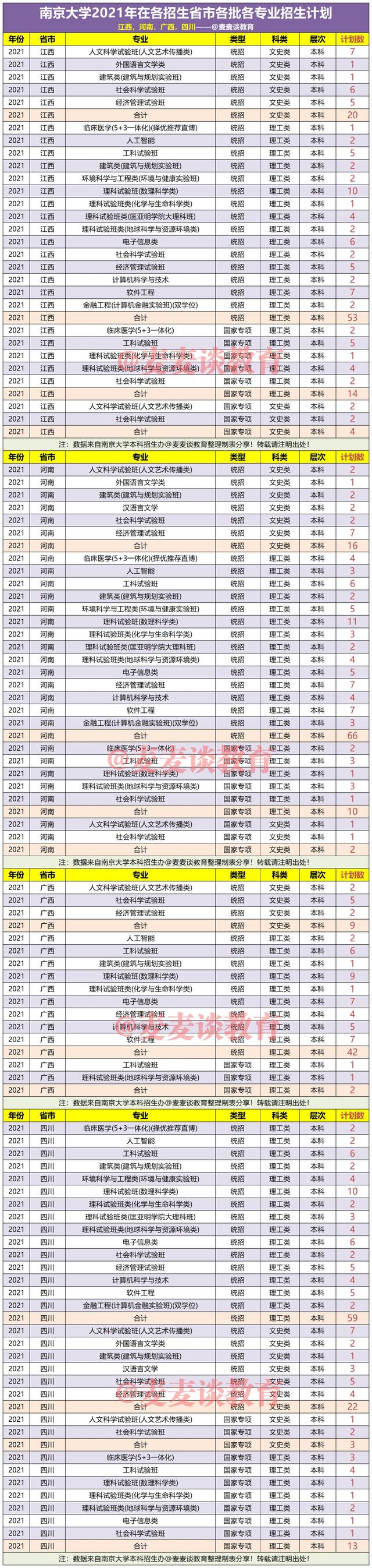 南京大学2021年在31省市各专业招生计划公布！附去年各批分数线
