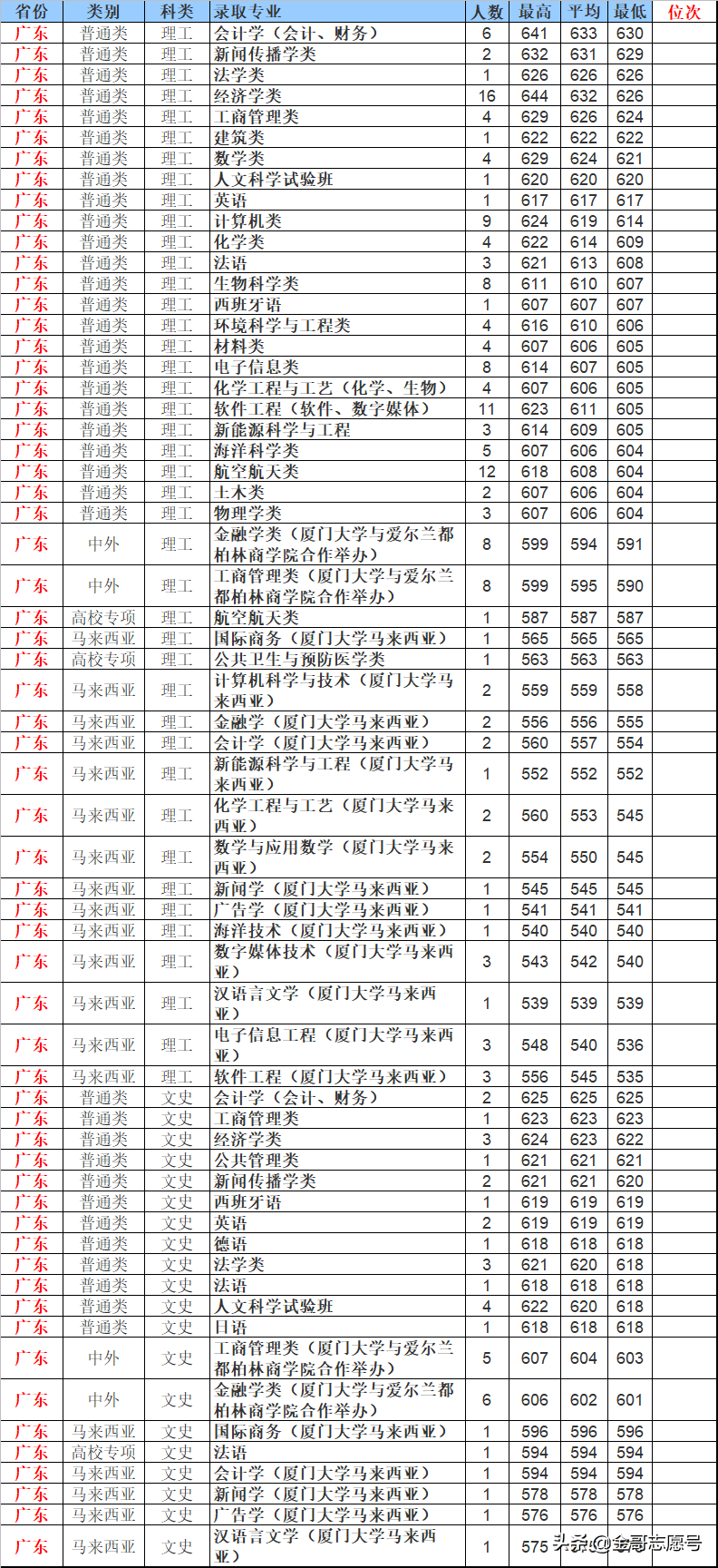 厦门大学：2018年分专业录取分数线到了，2019适合这些考生