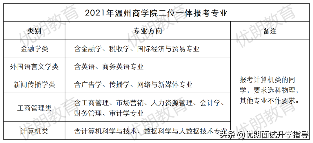 温州商学院三位一体的报名条件，笔试、面试如何测试？附申请表