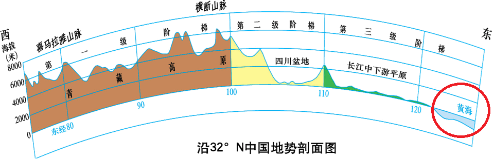有老师提出了这样一个问题:为什么湘教版八上教材,北纬32度地形剖面图